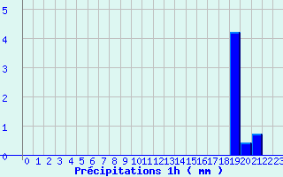 Diagramme des prcipitations pour Bainghen (62)