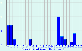 Diagramme des prcipitations pour Le Palais-sur-Vienne (87)