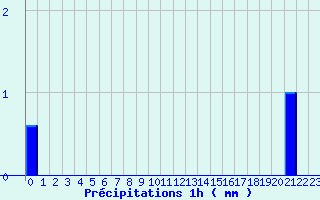 Diagramme des prcipitations pour Courcit (53)