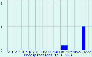 Diagramme des prcipitations pour Santa Maria Siche (2A)