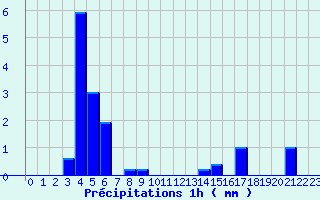 Diagramme des prcipitations pour Camaret (29)