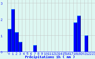 Diagramme des prcipitations pour Groisy (74)