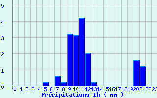 Diagramme des prcipitations pour Behonne (55)