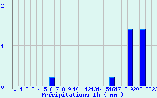 Diagramme des prcipitations pour Salindres (30)