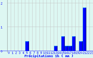 Diagramme des prcipitations pour Merdrignac (22)