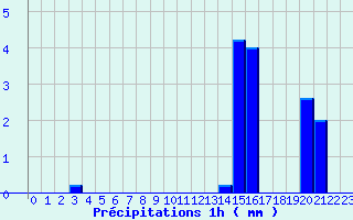 Diagramme des prcipitations pour Olmi-Cappella (2B)