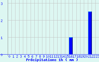 Diagramme des prcipitations pour Rmuzat (26)