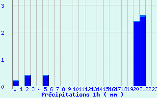 Diagramme des prcipitations pour Joigny (89)