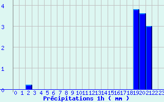 Diagramme des prcipitations pour Saint Aupre (38)