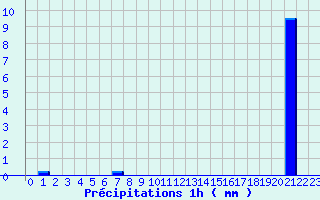 Diagramme des prcipitations pour Doullens (80)