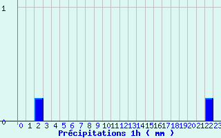 Diagramme des prcipitations pour Le Bleymard (48)