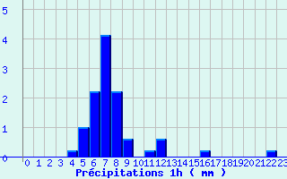 Diagramme des prcipitations pour Aumont Aubrac (48)