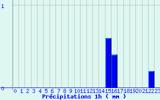 Diagramme des prcipitations pour Domme (24)