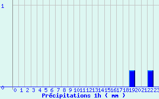 Diagramme des prcipitations pour Puttelange-ls-Thionville (57)