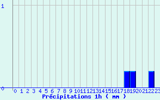 Diagramme des prcipitations pour Grand