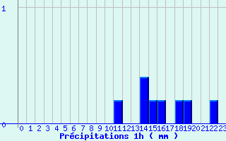 Diagramme des prcipitations pour Chaillac (36)