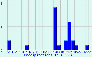 Diagramme des prcipitations pour Le Lioran (15)