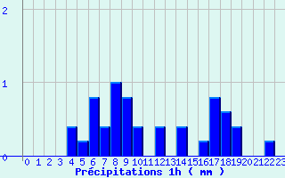 Diagramme des prcipitations pour Sommesous (51)