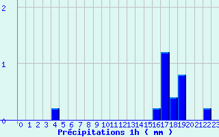 Diagramme des prcipitations pour Coray (29)