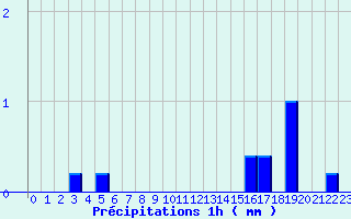 Diagramme des prcipitations pour Jours-ls-Baigneux (21)