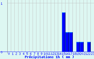 Diagramme des prcipitations pour Brulle (10)