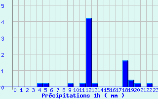 Diagramme des prcipitations pour Eguzon (36)