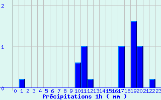 Diagramme des prcipitations pour Aubusson (23)