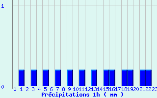 Diagramme des prcipitations pour Chatte (38)