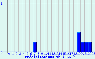 Diagramme des prcipitations pour Chaulieu (50)