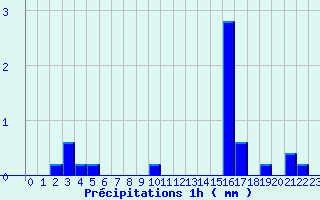 Diagramme des prcipitations pour Fresnoy-la-Rivire (60)