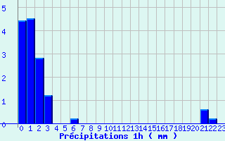 Diagramme des prcipitations pour Villefranche (69)