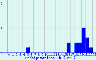 Diagramme des prcipitations pour Arbas (31)