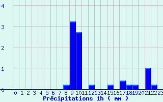 Diagramme des prcipitations pour Chareil-Cintrat (03)