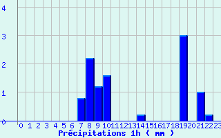 Diagramme des prcipitations pour Mauprevoir (86)