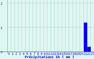 Diagramme des prcipitations pour Fougerolles (70)