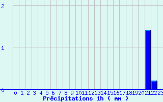 Diagramme des prcipitations pour Snezergues (15)