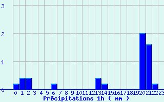 Diagramme des prcipitations pour Metzervisse (57)