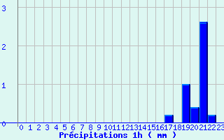 Diagramme des prcipitations pour Peri (2A)
