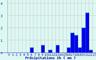 Diagramme des prcipitations pour Bnvent-l