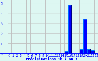 Diagramme des prcipitations pour Saint-Martin-Vsubie-ONF (06)