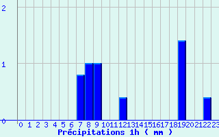 Diagramme des prcipitations pour Branges (71)