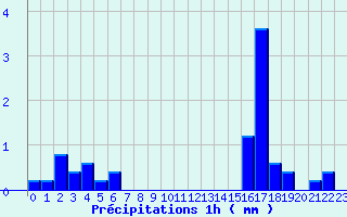 Diagramme des prcipitations pour Valognes (50)