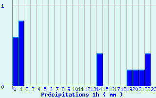 Diagramme des prcipitations pour Crancot (39)