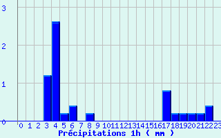 Diagramme des prcipitations pour Ses (61)