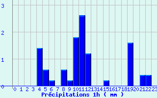 Diagramme des prcipitations pour Bessas (07)