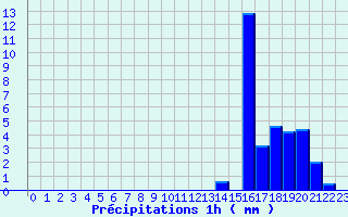 Diagramme des prcipitations pour Saint-Christophe Laris (26)