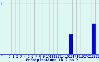 Diagramme des prcipitations pour Randan (63)