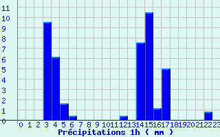 Diagramme des prcipitations pour Grosbois-en-Montagne (21)