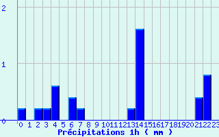 Diagramme des prcipitations pour Chappes (63)