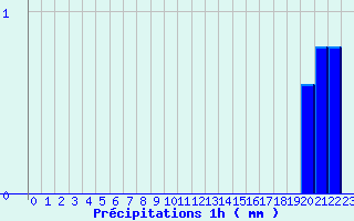 Diagramme des prcipitations pour Dambach (67)